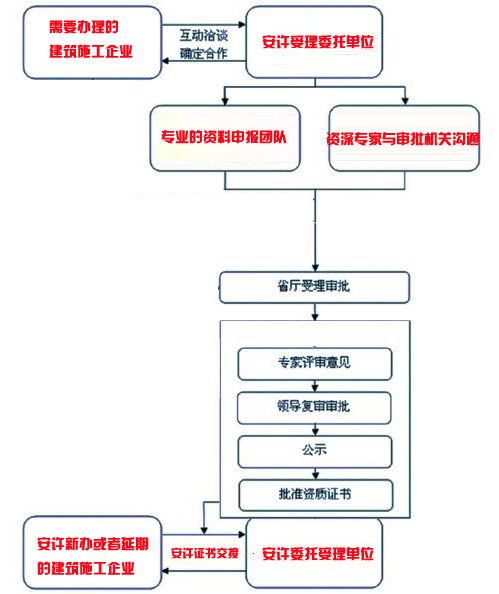 安全生產(chǎn)許可證辦理流程圖