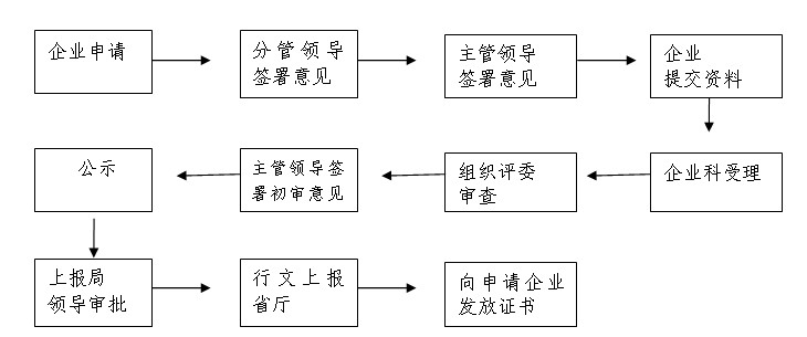 建筑資質增項