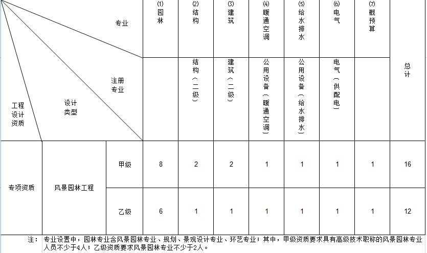 風景園林工程專項設計主要專業技術人員配備表