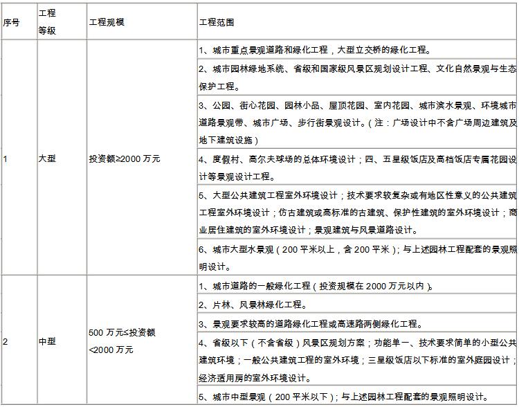 風景園林工程設計專項規模劃分表