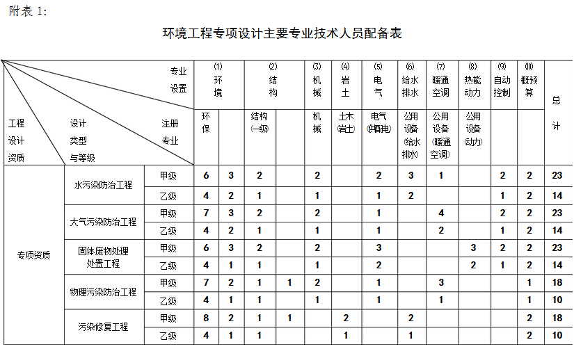 環境工程專項設計主要專業技術人員配備表