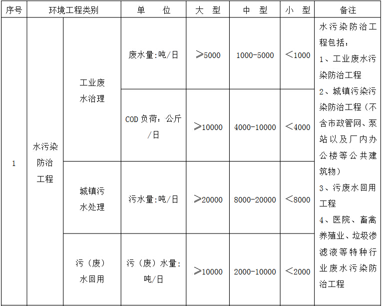 環境工程專項設計規模劃分表