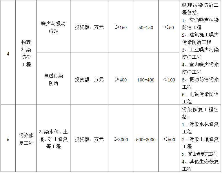 環境工程專項設計規模劃分表