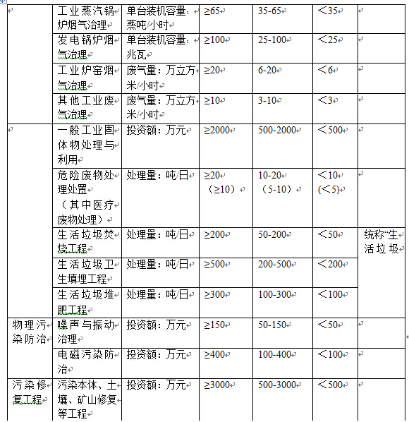 環保工程規模劃分表