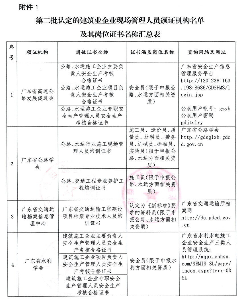 第二批認定的建筑業企業現場管理人員頒證機構名單及其崗位證書名稱匯總表