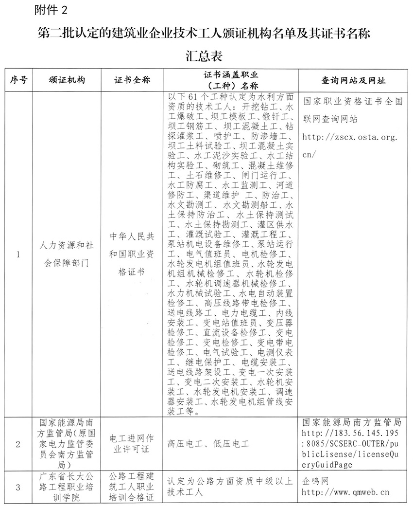 第二批認定的建筑業企業技術工人頒證機構名單及其證書名稱匯總表