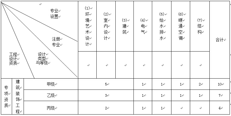 建筑裝飾工程專項設計主要專業技術人員配備表