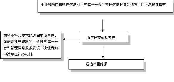 廣州市市建委辦理流程圖