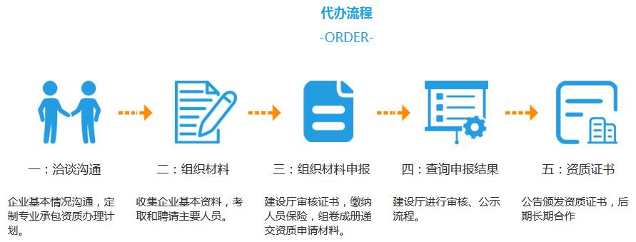 建筑企業資質代辦轉讓